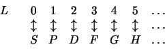 \begin{displaymath}
\begin{array}{ccccccccc}
L& &0&1&2&3&4&5&\dots \nonumber  ...
...ownarrow
&\dots \nonumber \\
& &S&P&D&F&G&H&\dots
\end{array}\end{displaymath}